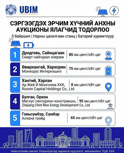 МОНГОЛ УЛСАД АНХ УДАА СЭРГЭЭГДЭХ ЭРЧИМ ХҮЧНИЙ АУКЦИОН ЗОХИОН БАЙГУУЛАГДЛАА.